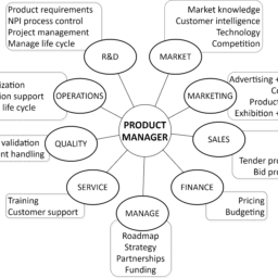 PM tasks